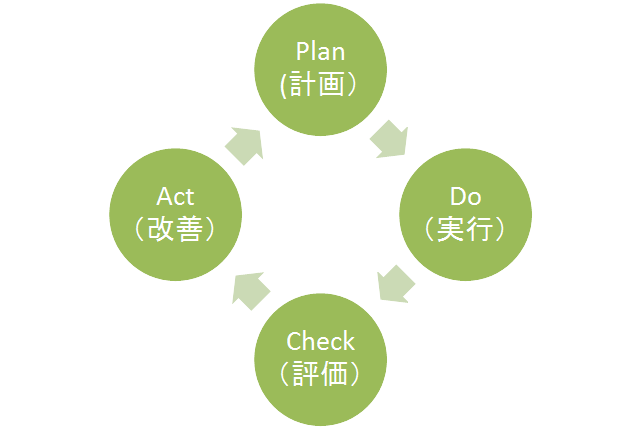 PDCA